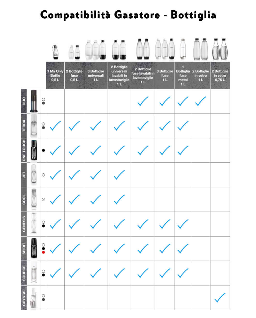 Sodastream 2 Bottiglie Fuse da 1 litro Lavabili in lavastoviglie, plastica  per Pet, 17,4 x